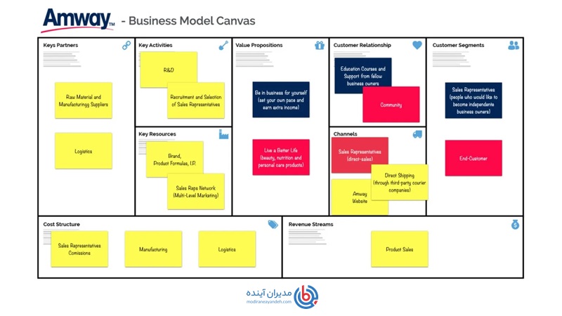 مدل کسب و کار Amway - مدیران آینده