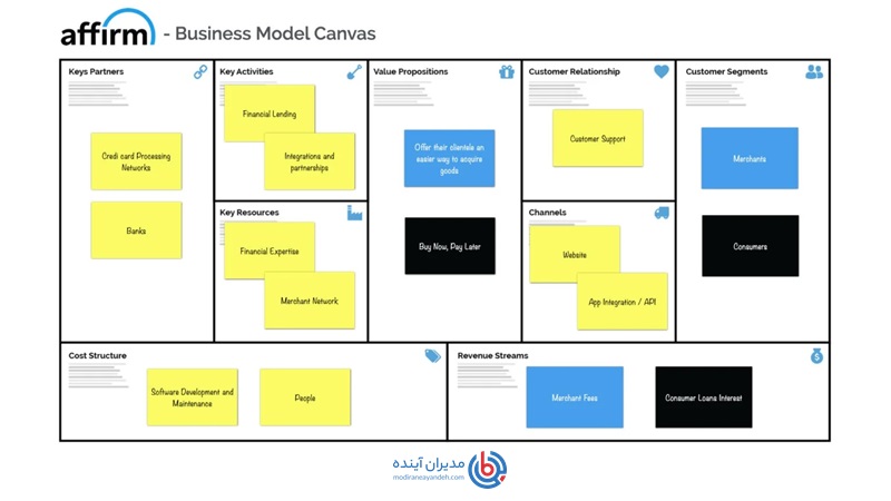 مدل کسب و کار Affirm - مدیران آینده