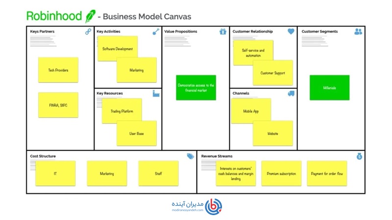 مدل کسب و کار Robinhood - مدیران آینده