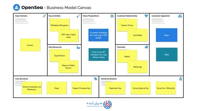 مدل کسب و کار OpenSea - مدیران آینده