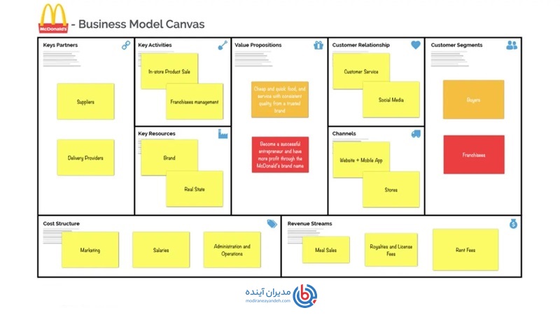 مدل کسب و کار مک دونالد - مدیران آینده