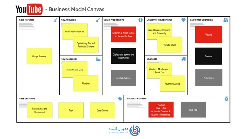 مدل کسب و کار یوتیوب - مدیران آینده