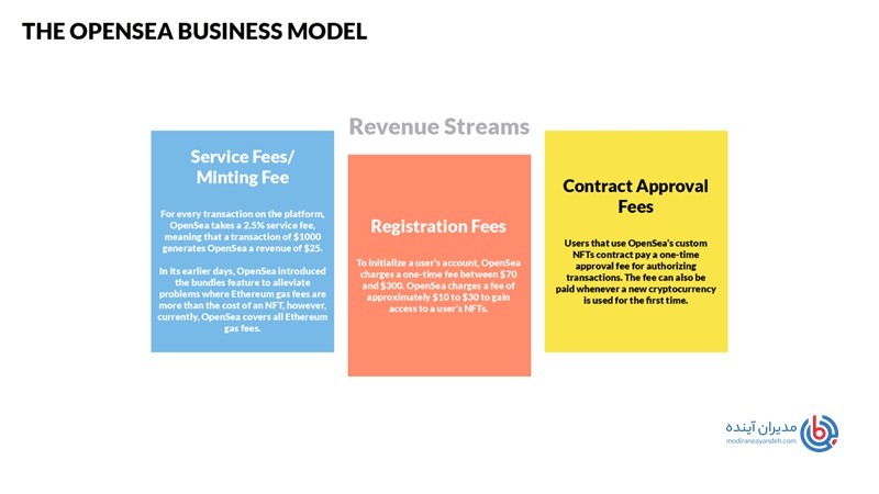 مدل کسب و کار OpenSea - مدیران آینده