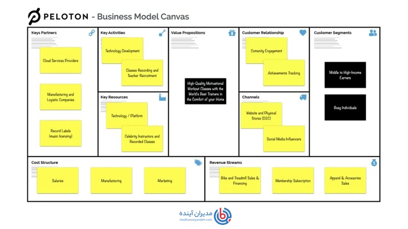 مدل کسب و کار Peloton - مدیران آینده