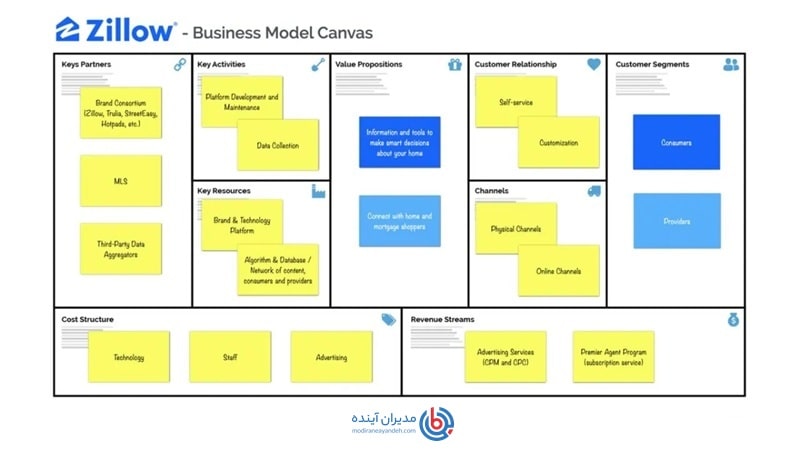 مدل کسب و کار Zillow - مدیران آینده