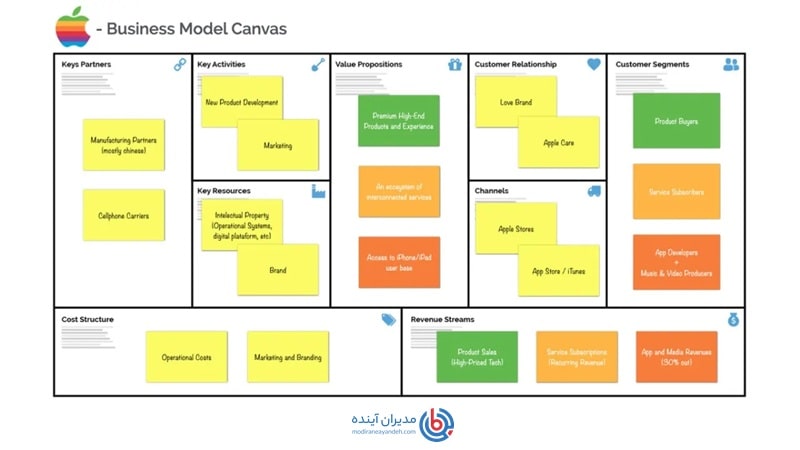 مدل کسب و کار اپل - مدیران آینده