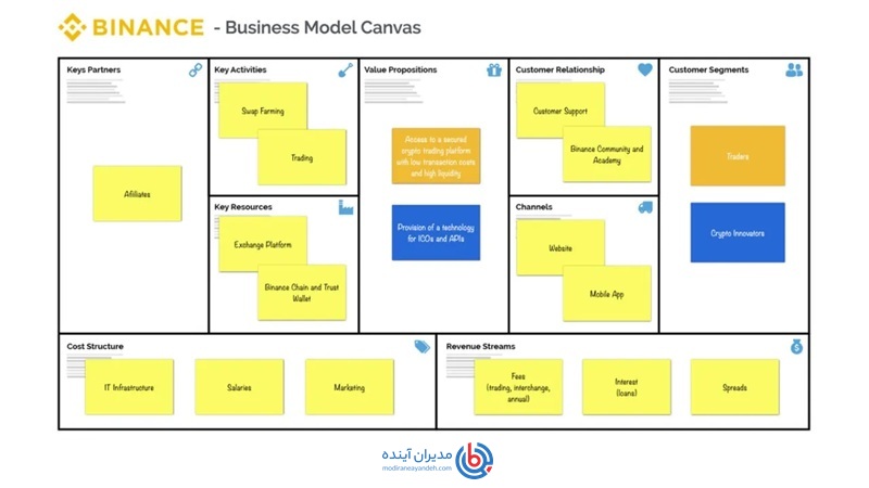 مدل کسب و کار Binance - مدیران آینده