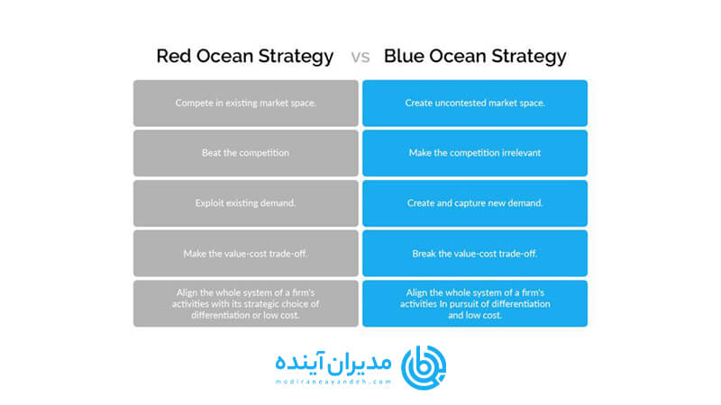 استراتژی اقیانوس آبی - مدیران آینده