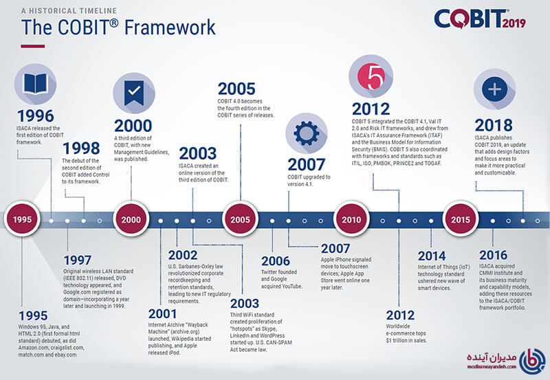 استاندارد cobit - مدیران آینده