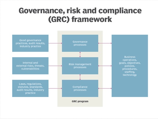 چارچوب حاکمیت، مدیریت ریسک و انطباق (GRC) - مدیران آینده