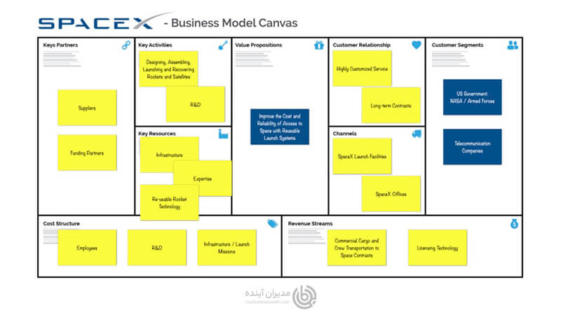 مدل کسب و کار SpaceX - مدیران آینده