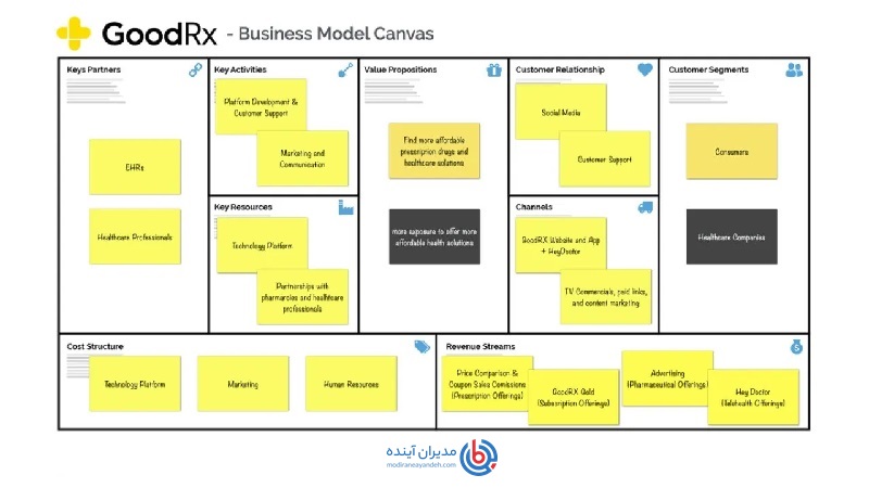 مدل کسب و کار GoodRX - مدیران آینده