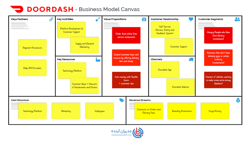 مدل کسب و کار doordash - مدیران آینده