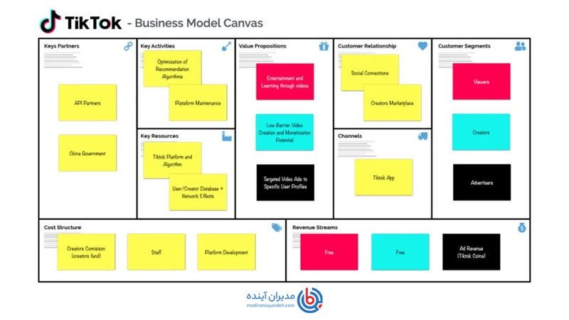 مدل کسب و کار TikTok - مدیران آینده