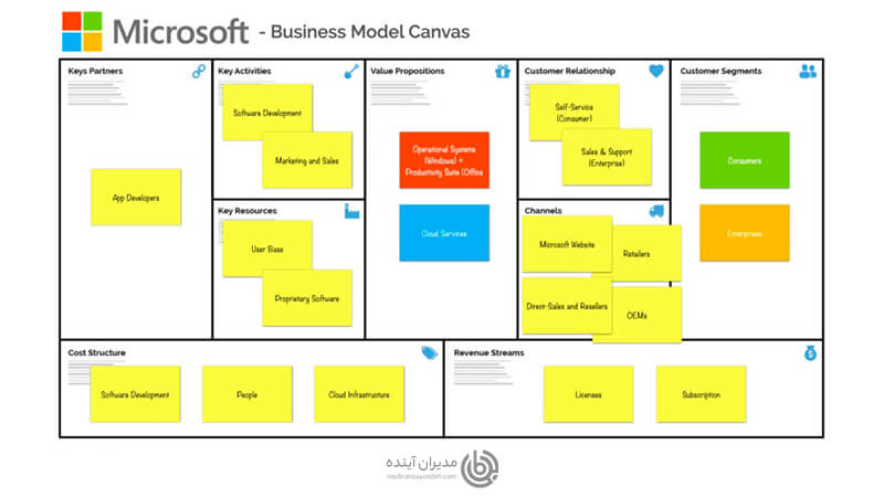 مدل کسب و کار مایکروسافت - مدیران آینده