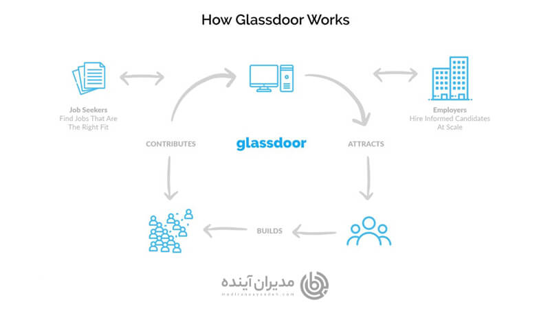 مدل کسب و کار Glassdoor - مدیران آینده