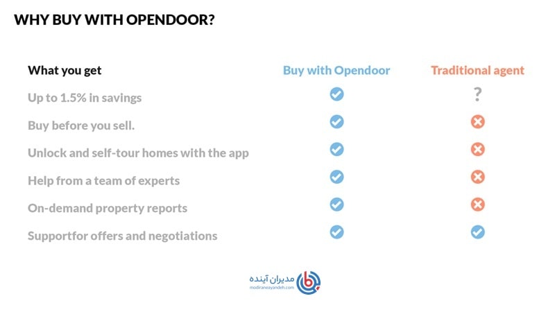 مدل کسب و کار Opendoor - مدیران آینده