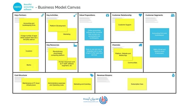 مدل کسب و کار Xero - مدیران آینده